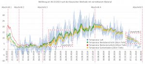 Temperatur im Hochbeet